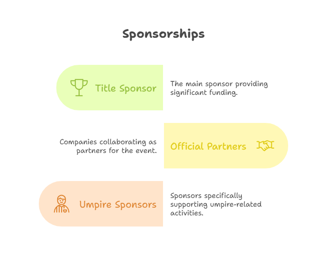 Major Sponsorship Deals in IPL 2025