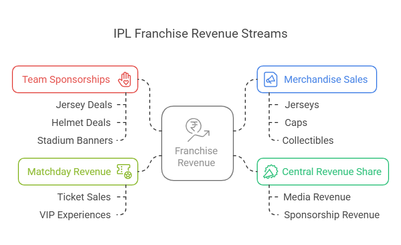 Revenue Streams