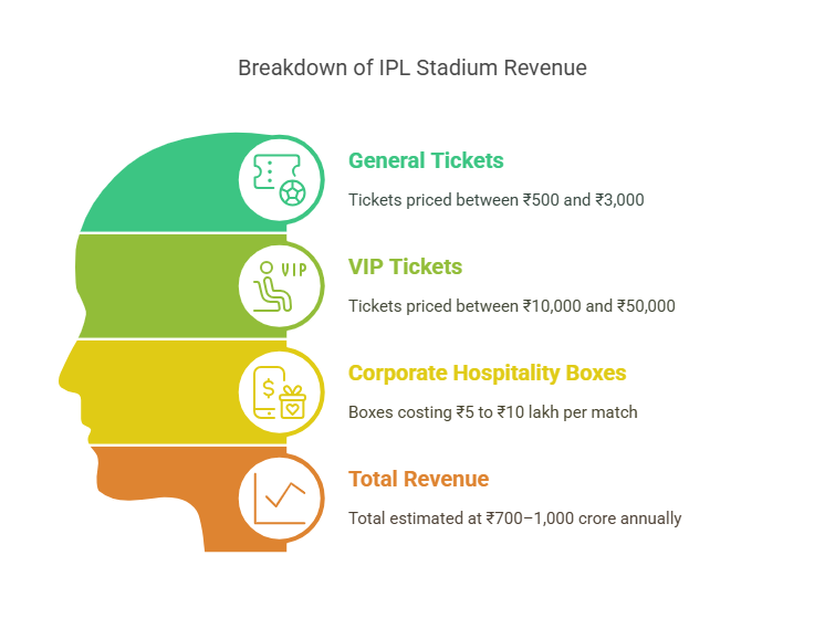 IPL Stadium Revenue