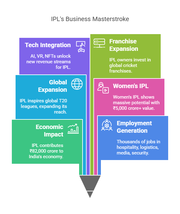 IPL Business Masterstroke