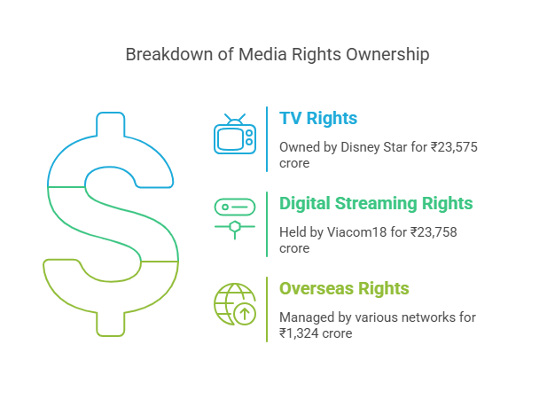 Media Rights of IPL